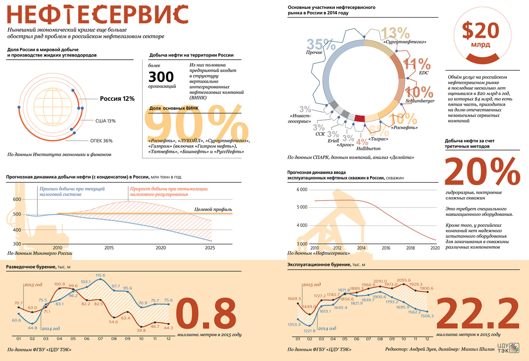 Рынок нефтесервисных услуг 2020